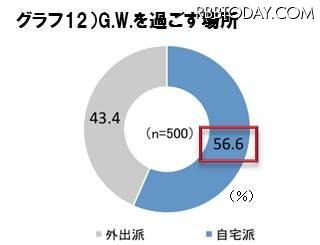 G.W.を過ごす場所