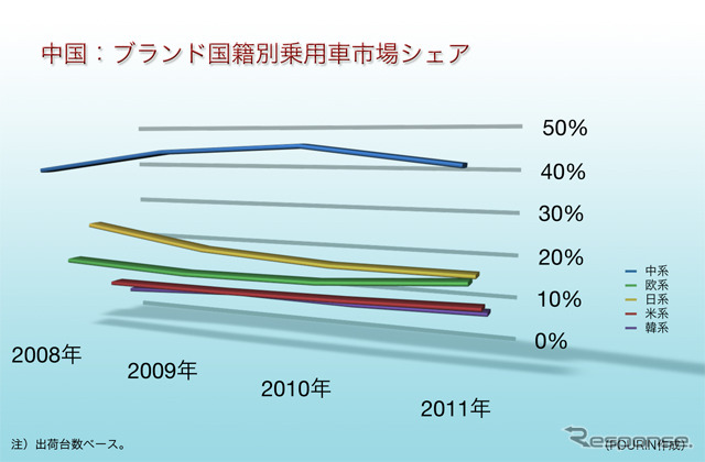 中国：ブランド国籍別乗用車市場シェア