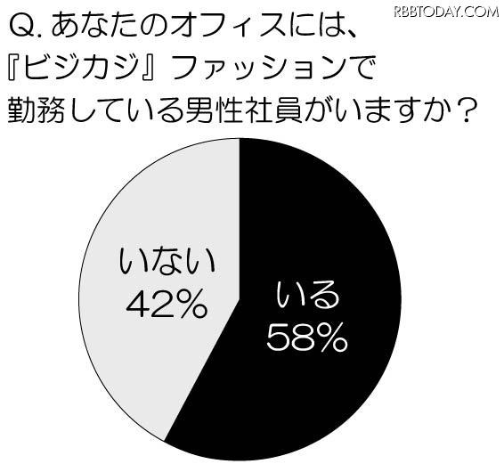 あなたのオフィスには、『ビジカジ』ファッションで勤務している男性社員がいますか？