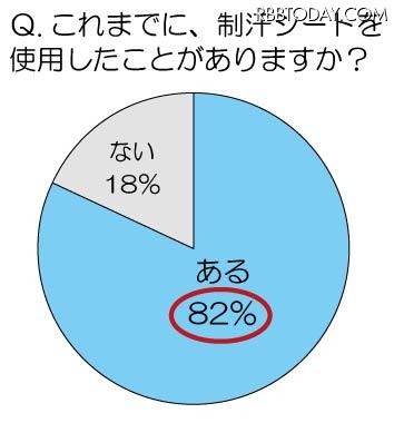 これまでに、制汗シートを利用したことはありますか？