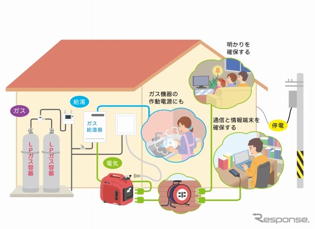 ホンダ プロパンガス仕様ポータブル発電機 設置イメージ
