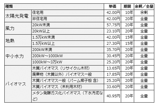 調達価格等算定委員会による買取価格案