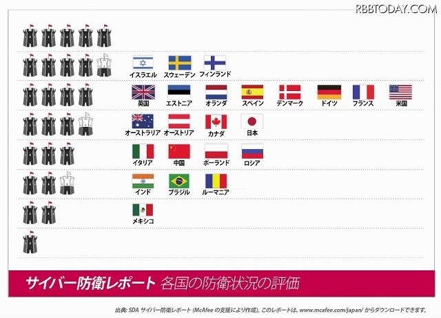 国別のサイバー防衛状況の評価表（「サイバー防衛報告書」より）