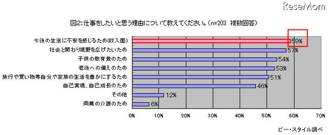 仕事をしたいと思う理由について教えてください（ｎ=203 複数回答）