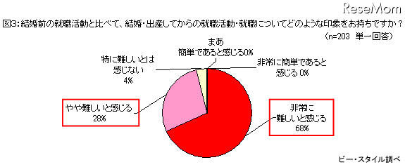 結婚前の就職活動と比べて、結婚・出産してからの就職活動・就職についてどのような印象をお持ちですか（n=203 単一回答）