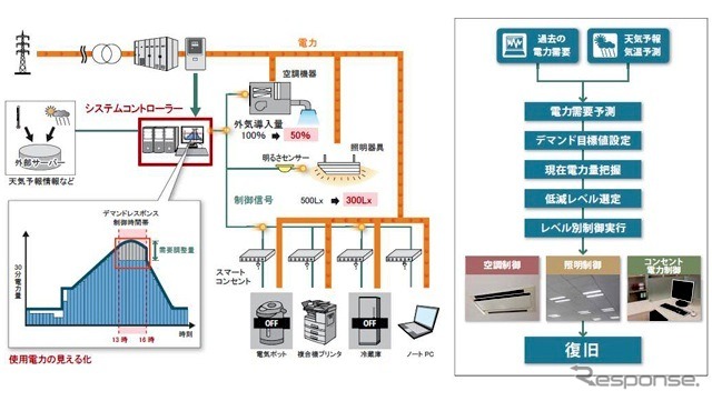 ビルの節電を自動制御するシステム、鹿島が開発…ピーク時に20％