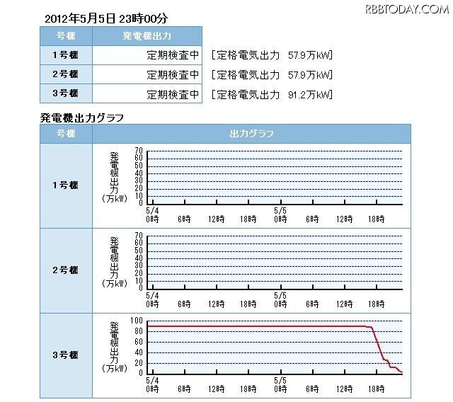 泊発電所リアルタイムデータ/発電機出力リアルタイムデータ