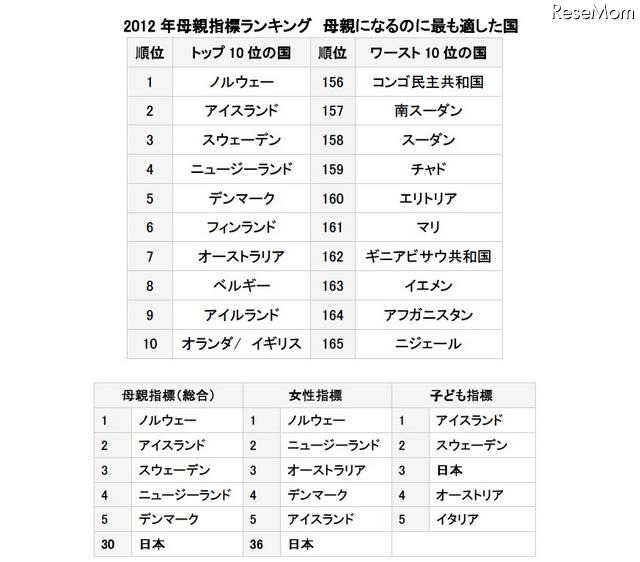 2012年母親指標ランキング 母親になるのに最も適した国
