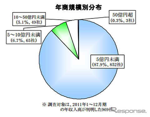 貸切バス事業者 年商規模分布