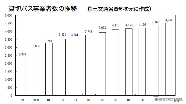 貸切バス事業者数の推移