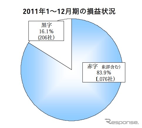 貸切バス事業者 損益状況