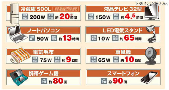 電力供給できる目安となる時間の電化製品一覧
