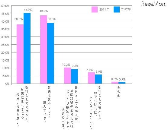 2011年度から小学校で外国語活動（実質、英語活動）が必修化されましたが、英語は「教科」としての導入ではありません。これについてどう思いますか（単一回答方式）