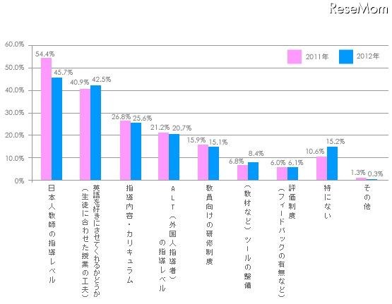 2011年度から小学校で外国語活動（実質、英語活動）が必修化されましたが、小学校での英語活動について、不安に感じていることはどんなことですか（複数回答方式）