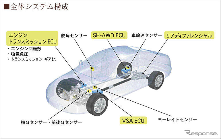 ホンダ、「SH-AWD」をレジェンド以外にも展開