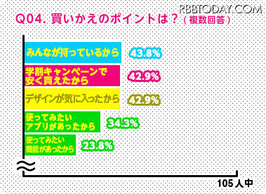 買いかえのポイントは何？