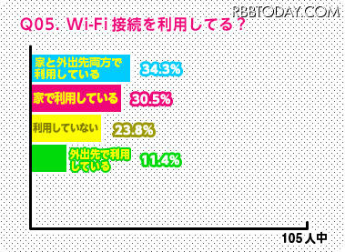 Wi-Fi接続を利用してる？