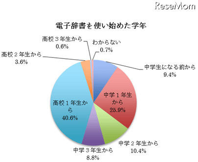 電子辞書を使い始めた学年