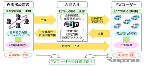 EV用急速充電器設置の運営・管理イメージ