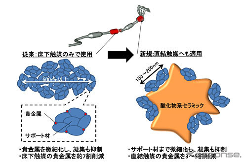 マツダ 貴金属シングルナノ粒子触媒技術