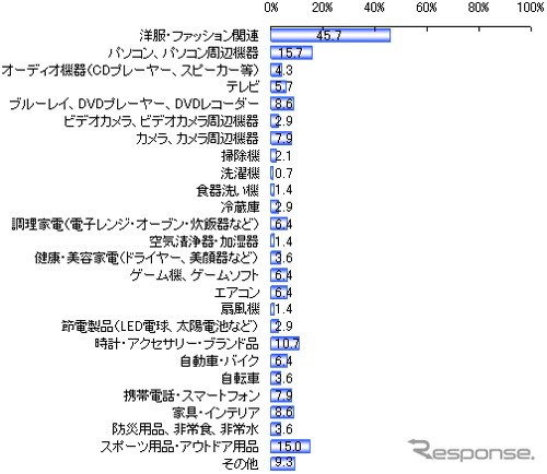 今夏のボーナスで購入を予定しているもの（ｎ＝140）複数選択　単位：％