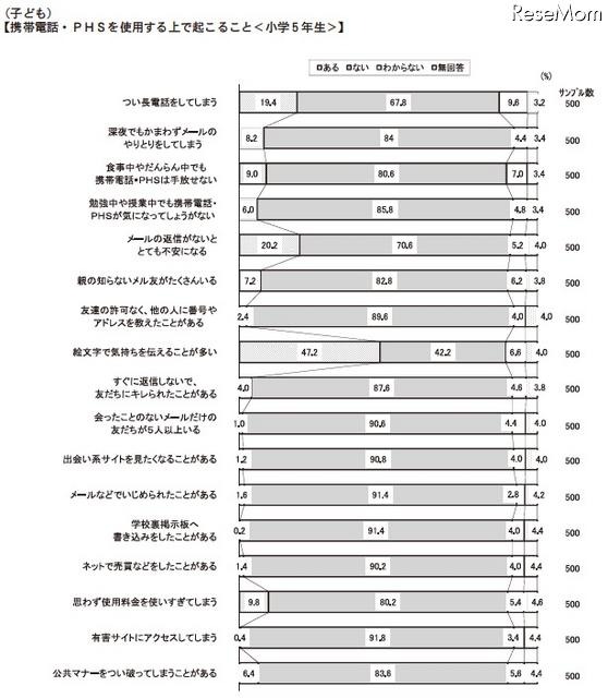 携帯やPHSの利用に関してよく起ること（小学5年生）