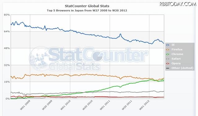 日本のみのシェア。日本ではIEが圧倒的シェアを獲得している