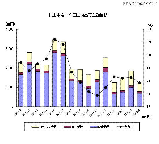 「過去15ヵ月の民生電子機器国内出荷金額の推移/グラフ」（JEITA調べ）