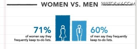 男女別：「やることリスト」を作成している割合