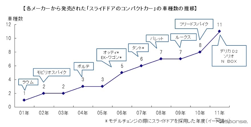 スライドドアコンパクトカー車種数の推移