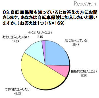 自転車保険を知っている方は、加入したいと思うか