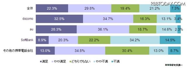 キャリア別：電波状況の満足度