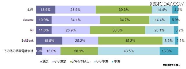 キャリア別：端末ラインアップの満足度