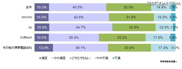 キャリア別：総合満足度