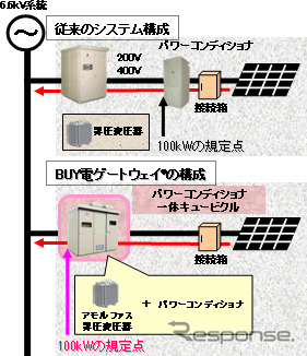 キュービクル一体型太陽光発電用パワーコンディショナシステム「BUY電ゲートウェイ」