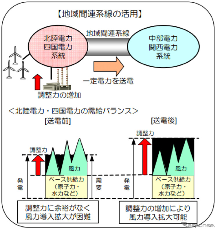 地域間連系線の活用