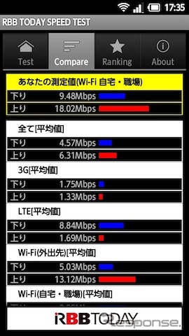 「RBB TODAY SPEED TEST」画面イメージ