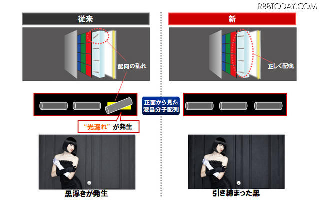 「IPSαパネル」による黒浮きのない映像のイメージ図