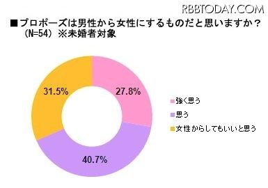 プロポーズに関する実態調査