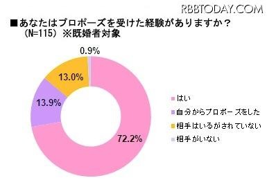 プロポーズに関する実態調査