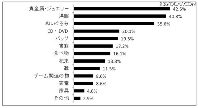 これまでに、恋人から貰って趣味に合わなかったプレゼントや気に入らなかったプレゼントはありますか？