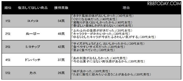 リバイバル（復活）してほしい過去の商品は？