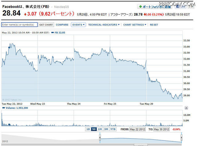 Facebookの株価推移