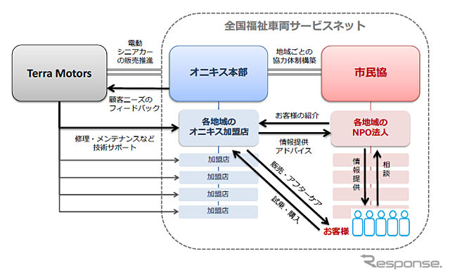 テラモーターズと全国福祉車両サービスネットの提携概要