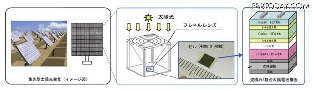 集光型システムなどへの応用も期待される