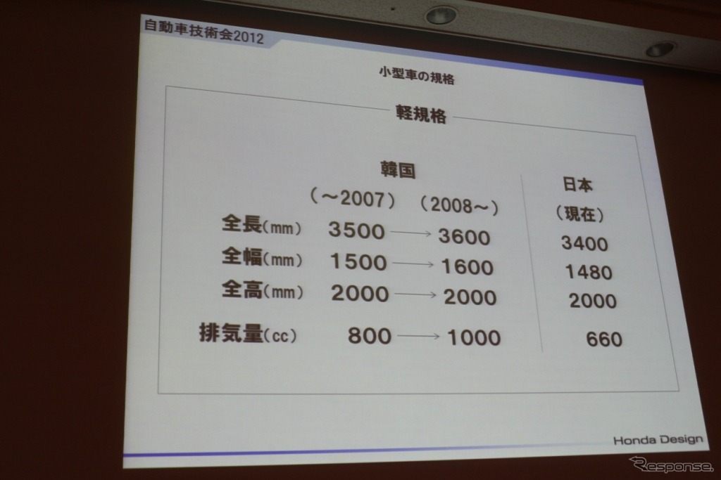 自動車技術会講演「世界に広げる日本のスモールカー文化」ホンダ