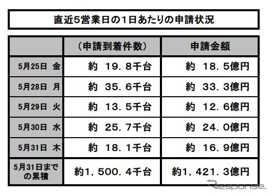 エコカー補助金、5月31日までの申請金額は1421億円。補助金の対象となるエコカーは150万台分