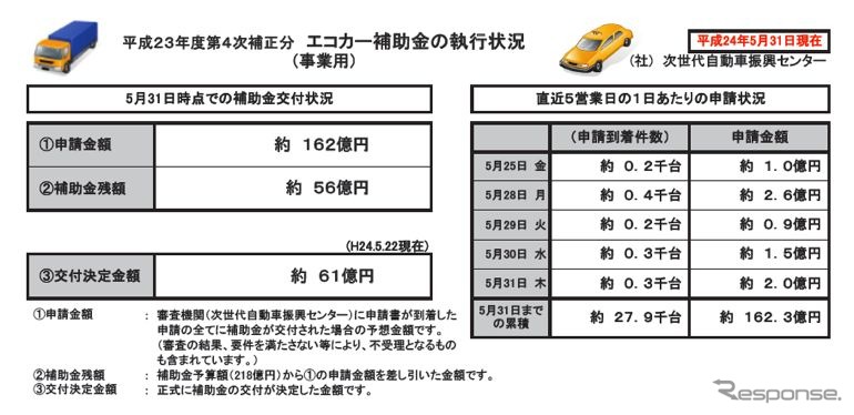 事業用エコカー補助金の執行状況