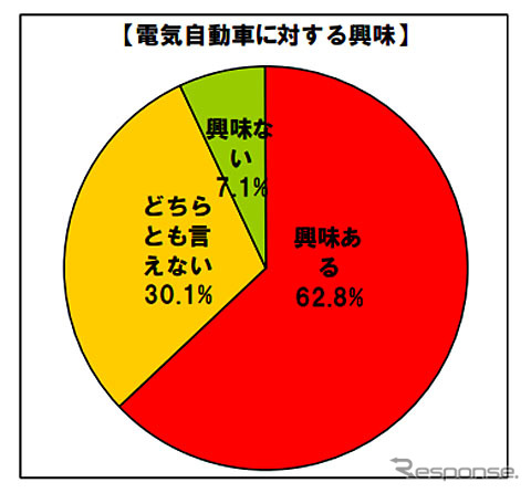 電気自動車に対する興味