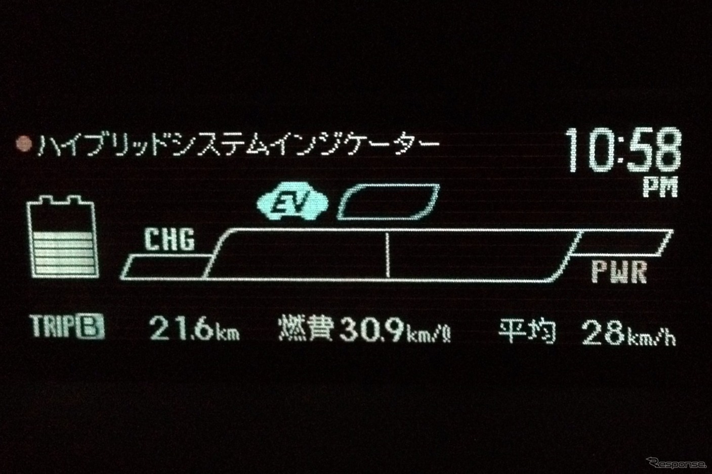 HVモード（ECOモード）での復路は、平均速度28km/hで燃費は30.9km/リットル